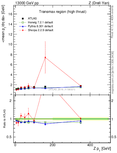 Plot of avgpt-vs-z.pt in 13000 GeV pp collisions