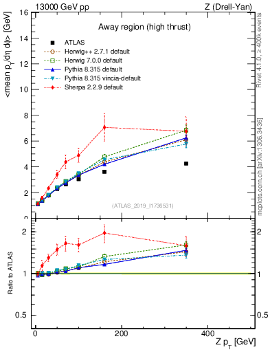 Plot of avgpt-vs-z.pt in 13000 GeV pp collisions