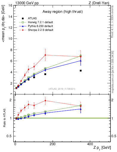 Plot of avgpt-vs-z.pt in 13000 GeV pp collisions