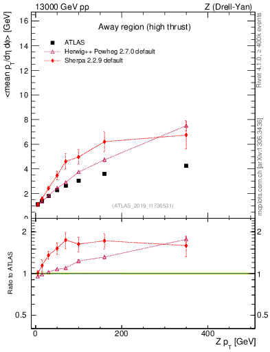 Plot of avgpt-vs-z.pt in 13000 GeV pp collisions