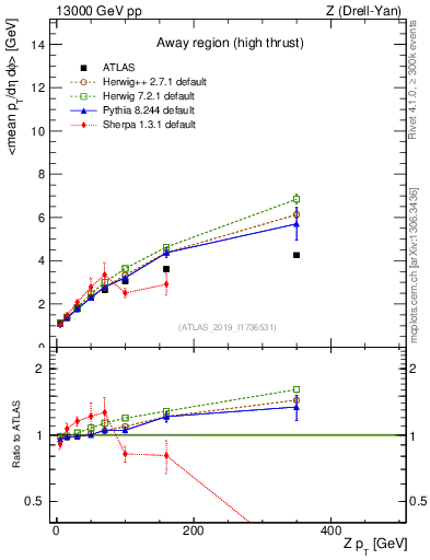 Plot of avgpt-vs-z.pt in 13000 GeV pp collisions