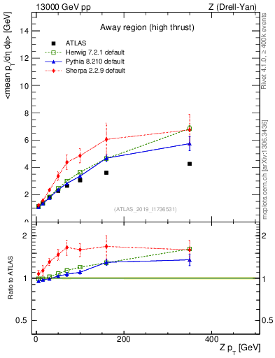 Plot of avgpt-vs-z.pt in 13000 GeV pp collisions