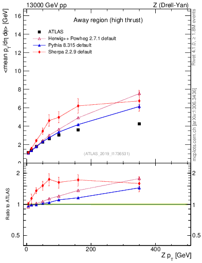 Plot of avgpt-vs-z.pt in 13000 GeV pp collisions