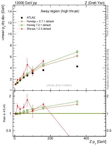 Plot of avgpt-vs-z.pt in 13000 GeV pp collisions