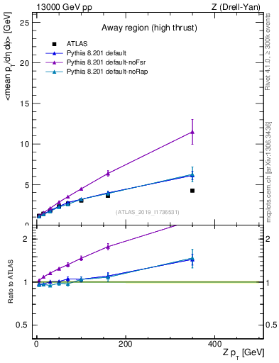 Plot of avgpt-vs-z.pt in 13000 GeV pp collisions
