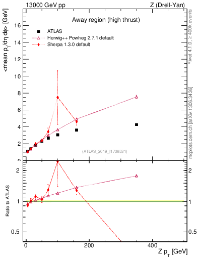 Plot of avgpt-vs-z.pt in 13000 GeV pp collisions