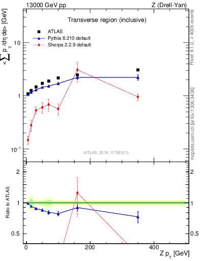 Plot of avgsumpt-vs-z.pt in 13000 GeV pp collisions