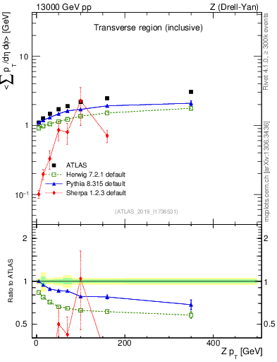 Plot of avgsumpt-vs-z.pt in 13000 GeV pp collisions