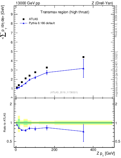 Plot of avgsumpt-vs-z.pt in 13000 GeV pp collisions
