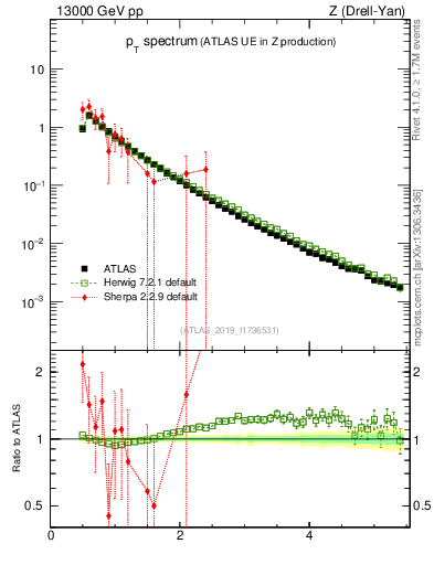 Plot of ch.pt in 13000 GeV pp collisions