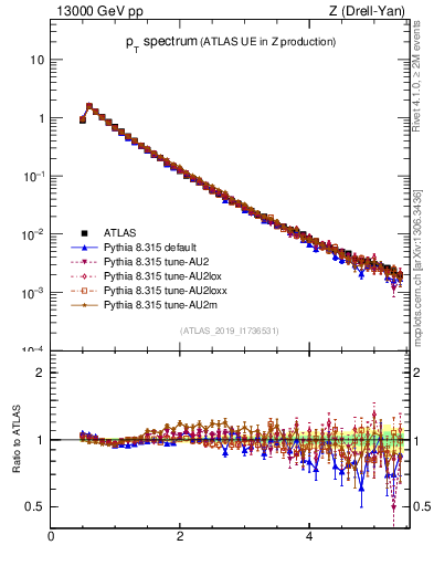 Plot of ch.pt in 13000 GeV pp collisions