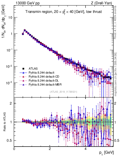 Plot of ch.pt in 13000 GeV pp collisions