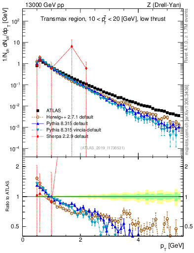 Plot of ch.pt in 13000 GeV pp collisions