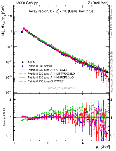 Plot of ch.pt in 13000 GeV pp collisions