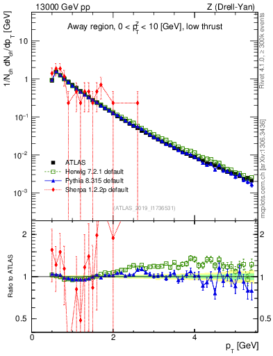 Plot of ch.pt in 13000 GeV pp collisions