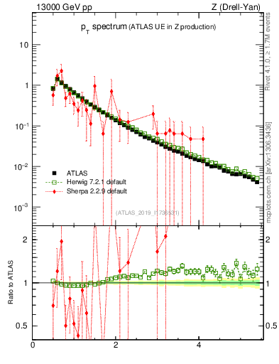 Plot of ch.pt in 13000 GeV pp collisions