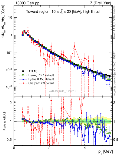 Plot of ch.pt in 13000 GeV pp collisions