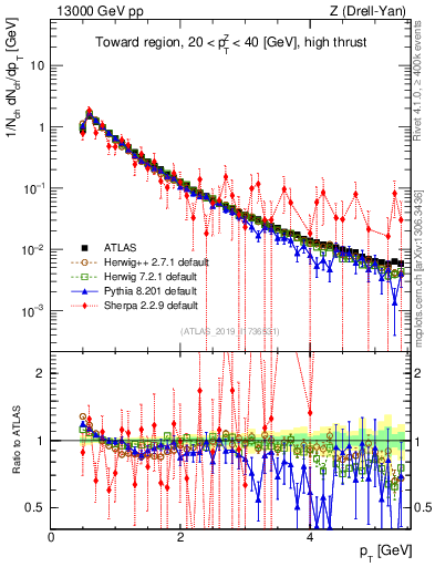 Plot of ch.pt in 13000 GeV pp collisions