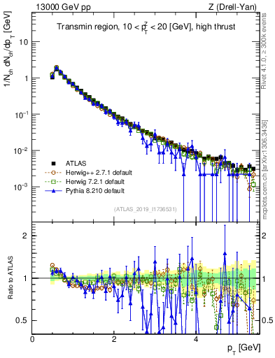 Plot of ch.pt in 13000 GeV pp collisions