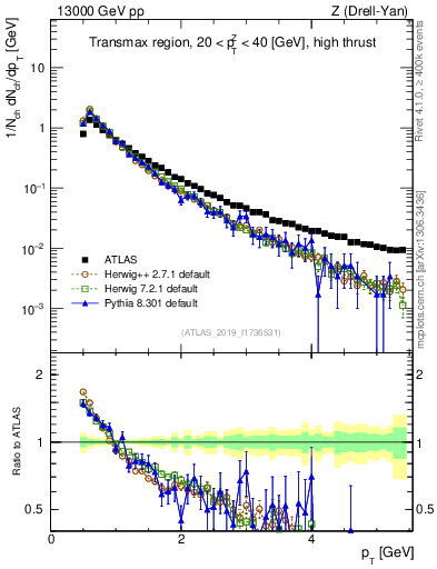 Plot of ch.pt in 13000 GeV pp collisions