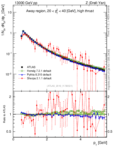 Plot of ch.pt in 13000 GeV pp collisions