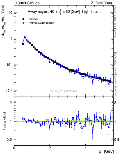Plot of ch.pt in 13000 GeV pp collisions