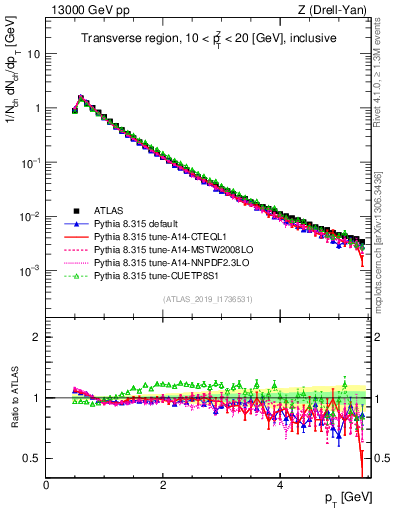Plot of ch.pt in 13000 GeV pp collisions