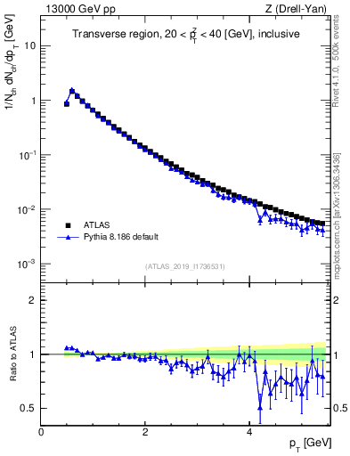 Plot of ch.pt in 13000 GeV pp collisions