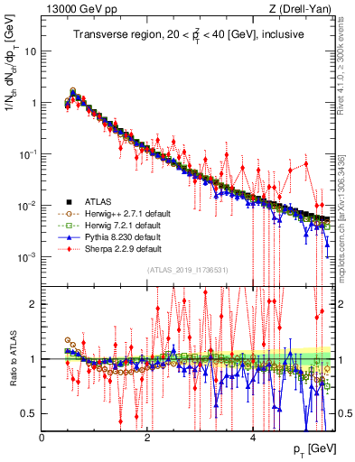 Plot of ch.pt in 13000 GeV pp collisions
