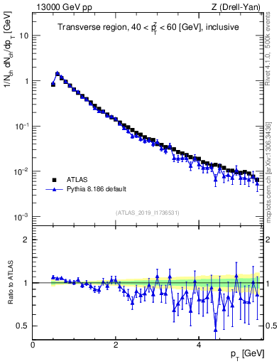 Plot of ch.pt in 13000 GeV pp collisions