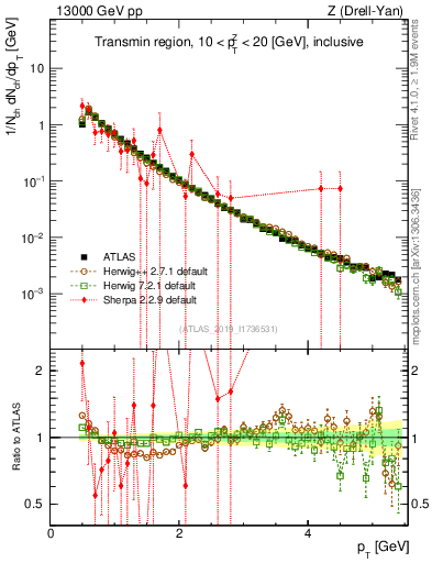 Plot of ch.pt in 13000 GeV pp collisions