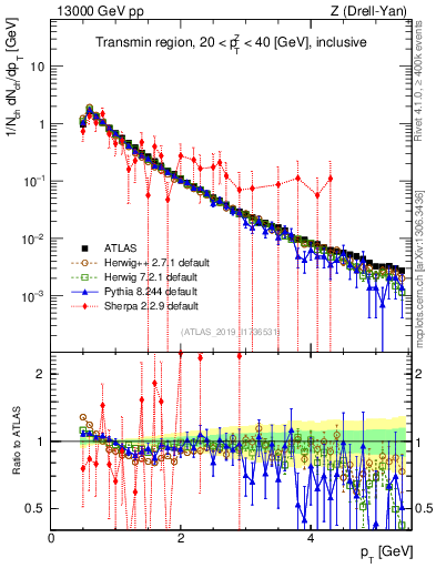 Plot of ch.pt in 13000 GeV pp collisions