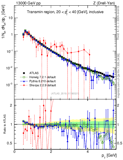 Plot of ch.pt in 13000 GeV pp collisions