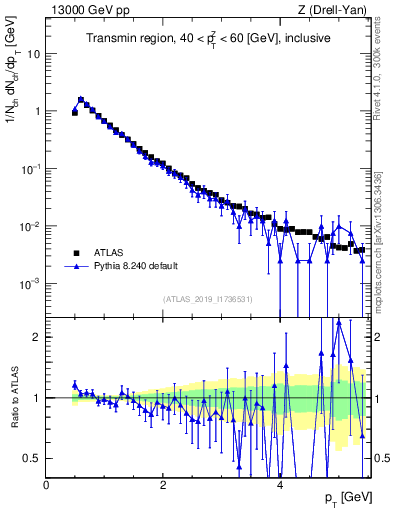 Plot of ch.pt in 13000 GeV pp collisions