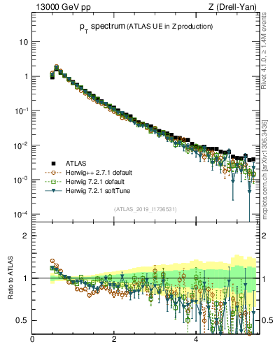 Plot of ch.pt in 13000 GeV pp collisions