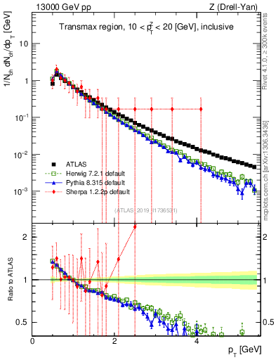 Plot of ch.pt in 13000 GeV pp collisions