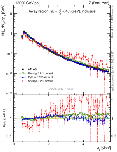 Plot of ch.pt in 13000 GeV pp collisions