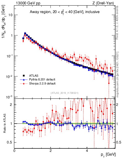 Plot of ch.pt in 13000 GeV pp collisions