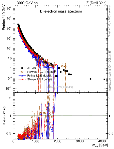 Plot of ll.m in 13000 GeV pp collisions