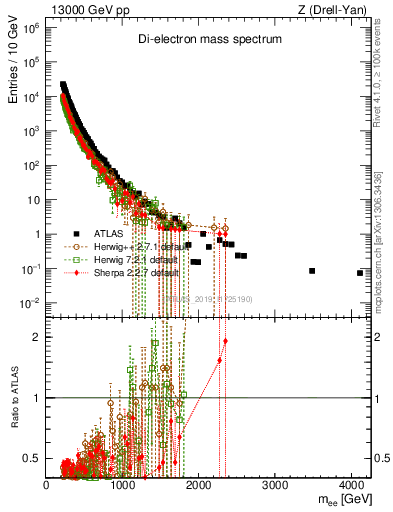 Plot of ll.m in 13000 GeV pp collisions