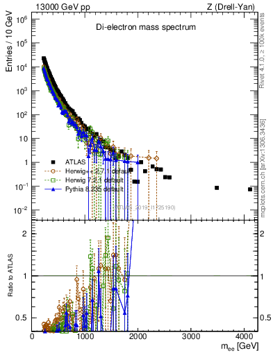 Plot of ll.m in 13000 GeV pp collisions