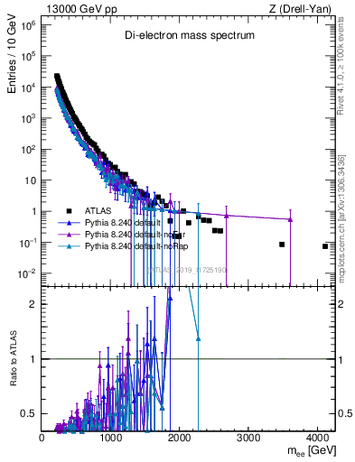 Plot of ll.m in 13000 GeV pp collisions