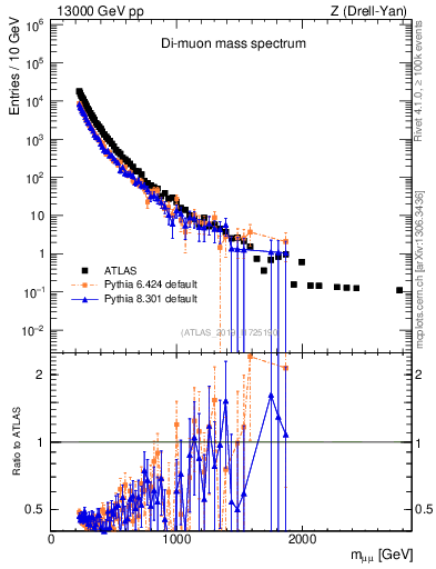 Plot of ll.m in 13000 GeV pp collisions