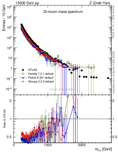 Plot of ll.m in 13000 GeV pp collisions