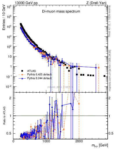 Plot of ll.m in 13000 GeV pp collisions