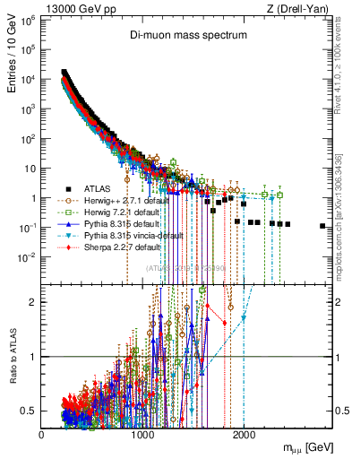 Plot of ll.m in 13000 GeV pp collisions