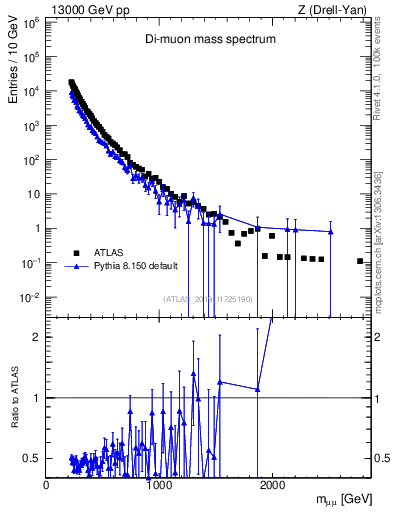 Plot of ll.m in 13000 GeV pp collisions