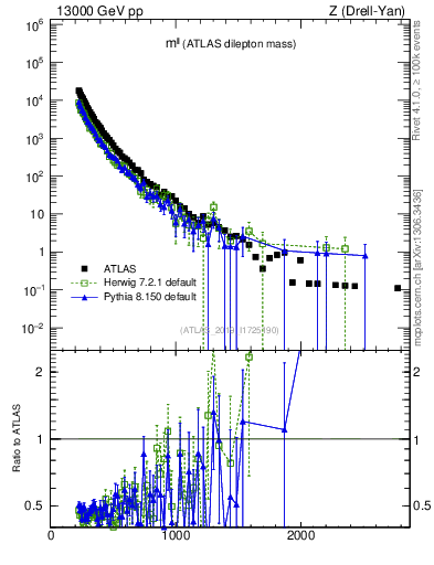 Plot of ll.m in 13000 GeV pp collisions