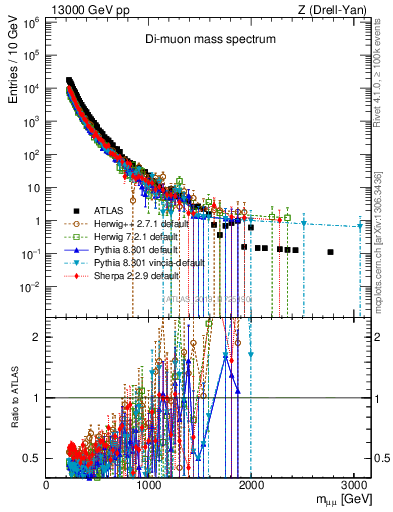 Plot of ll.m in 13000 GeV pp collisions