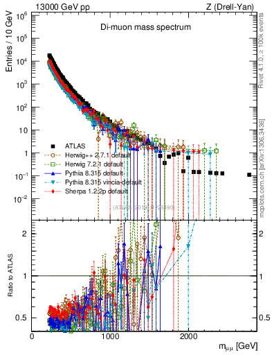 Plot of ll.m in 13000 GeV pp collisions